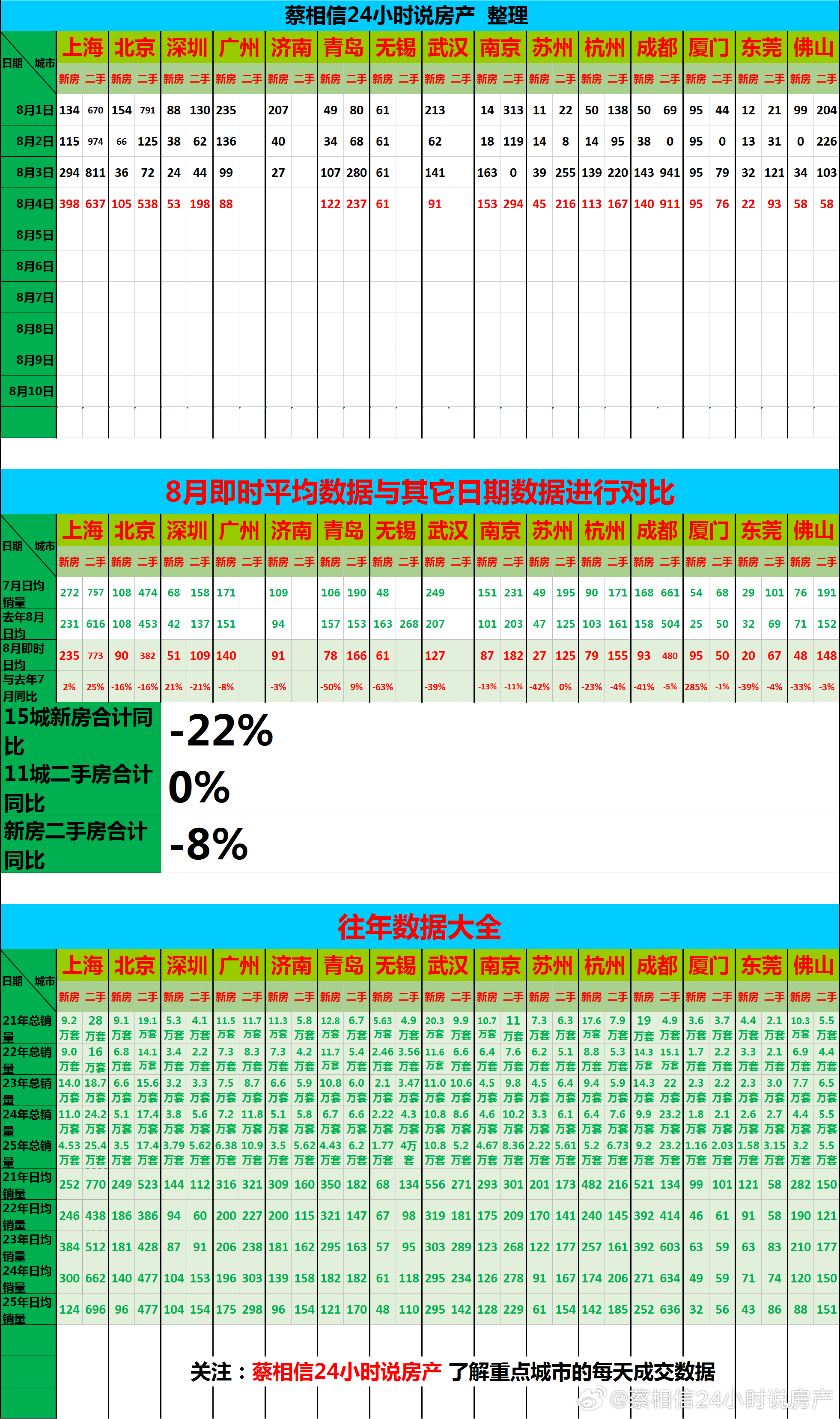 8月4日，重点城市住宅销量数据【广告→→→】博主创作不易，几年来，一直在用爱发电