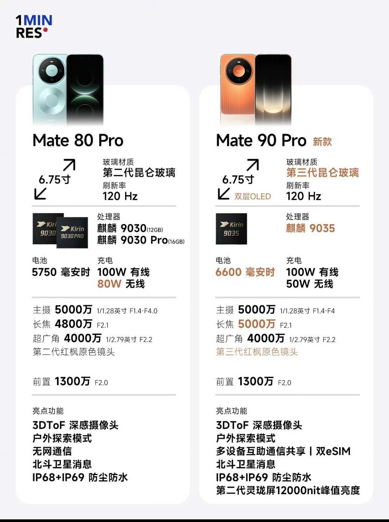 数码闲聊站曝Mate90国产旗舰销量第一 其实Mate 80系列很不错了，卖得也