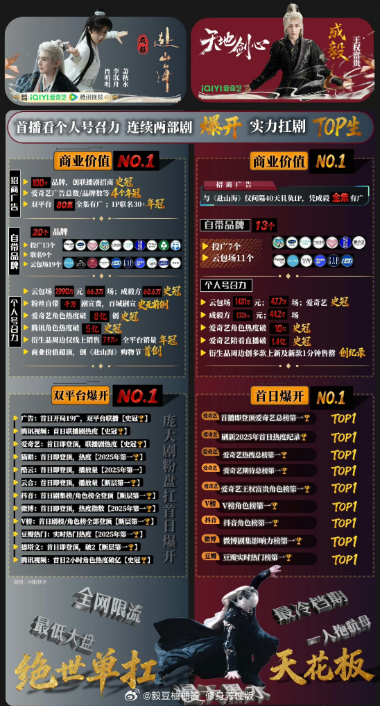 成毅天地剑心首日热度8181 好作品值得被看见。首日登顶年度第一、角色热度破 5