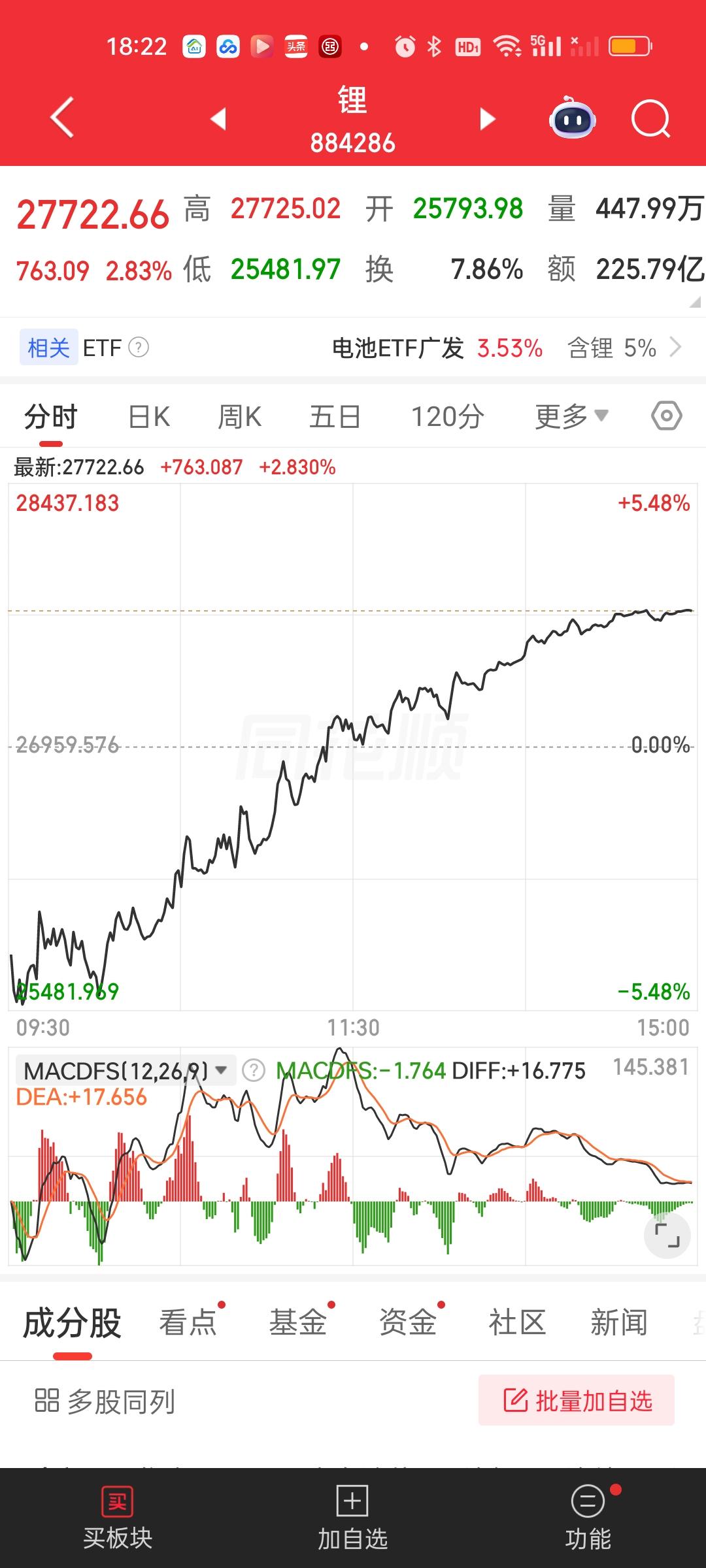 锂矿，能源金属，有色金属今天都是非常好的走势啊！三个板块全部低开高走，收盘收在日
