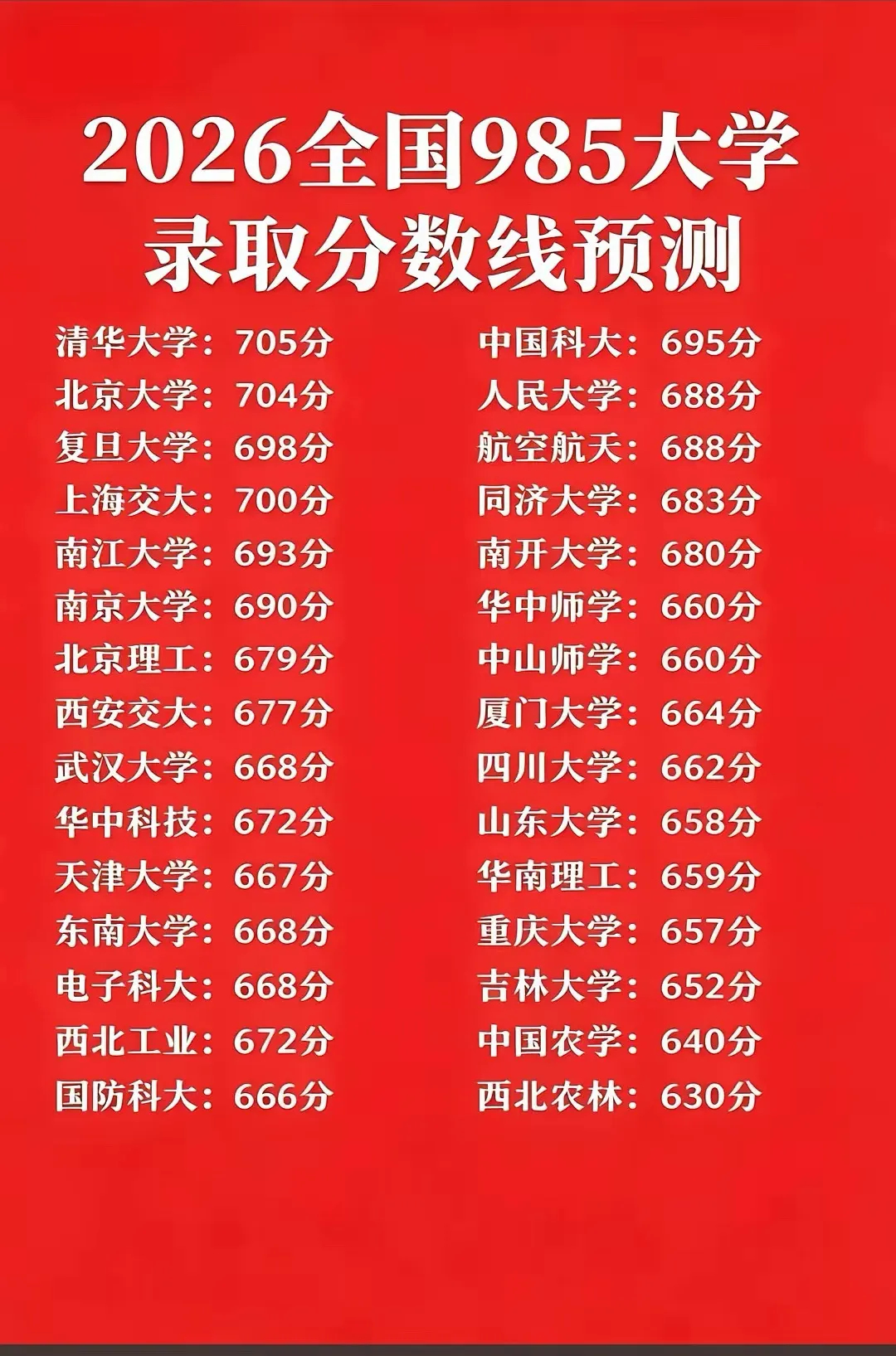 2026年985大学录取分数线分数高低不代表综合实力，同济、复旦地处上海，城市资