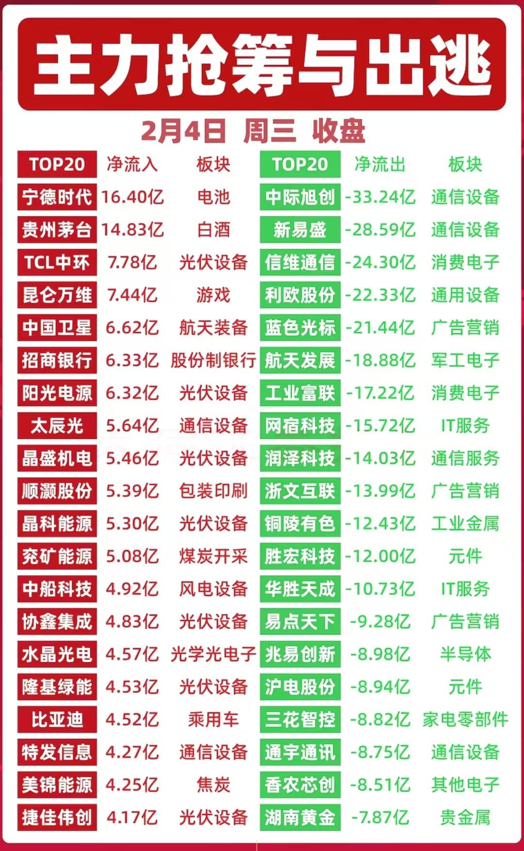 2月4日复盘整理：主力资金+游资龙虎榜+暗盘数据+热门题材概念梳理！（两岸旅游概
