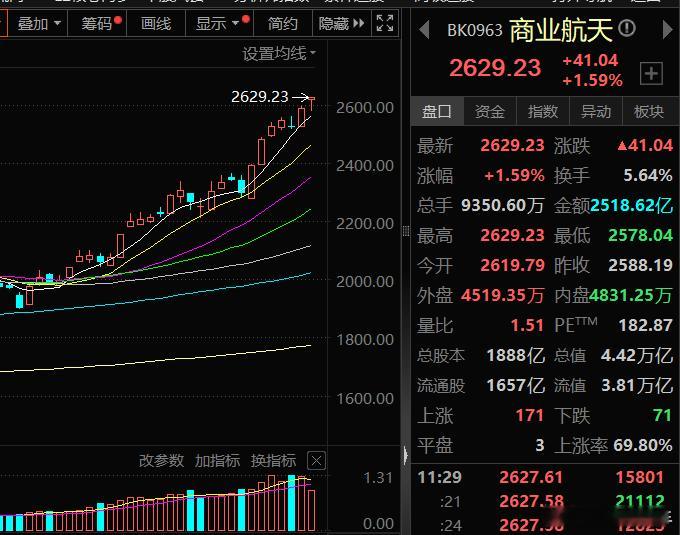 商业航天，热度依然不减。不过活跃资金从前面的高标逐渐向中低为切换。蓝箭航天科创板