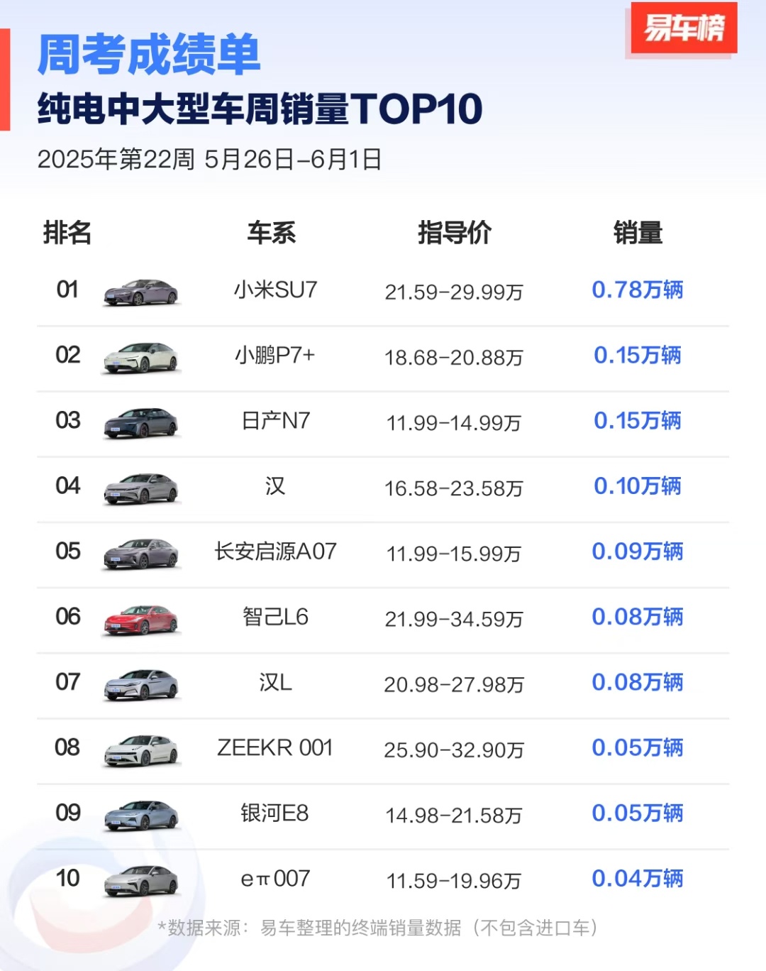 品牌，，颜值，产品，性价比，都没的说，日产N7销量起飞也是解释得通的~说真的，这