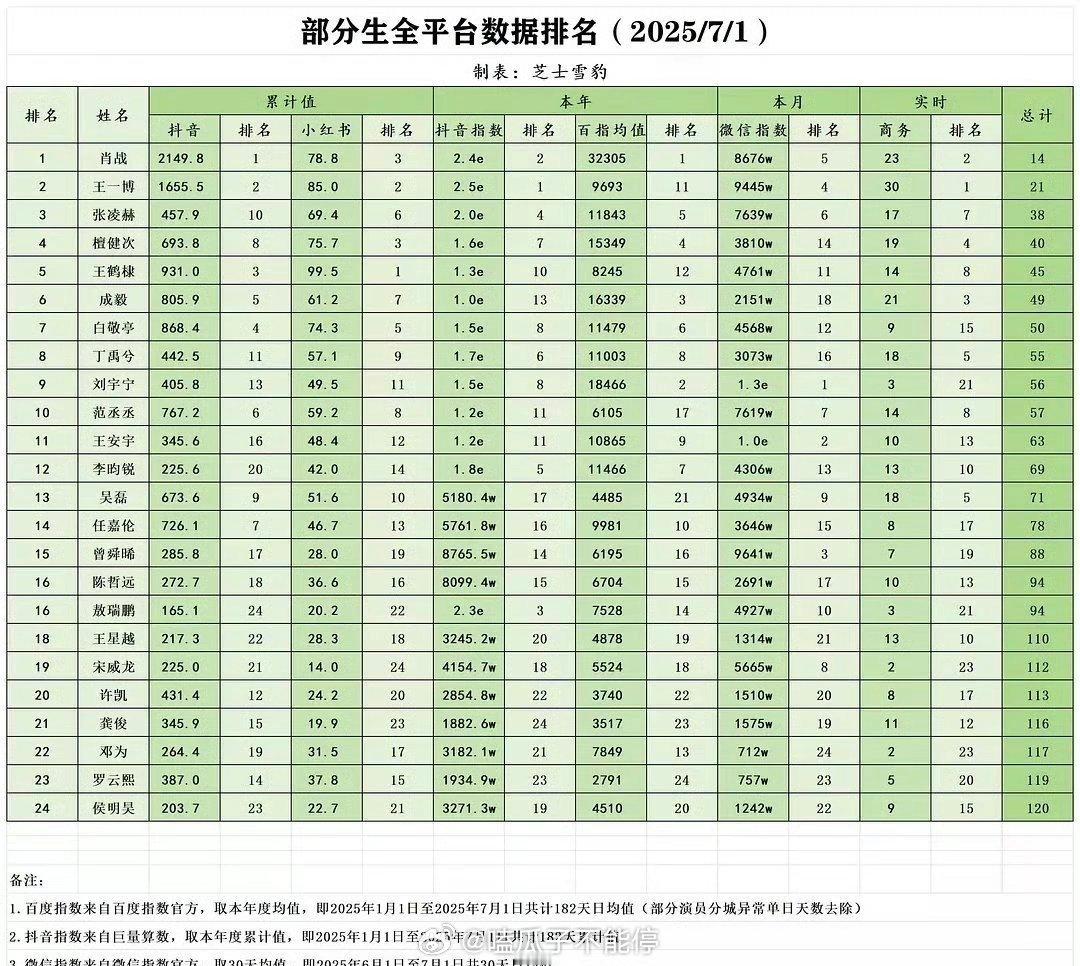 流量生全平台数据排名 ​​​