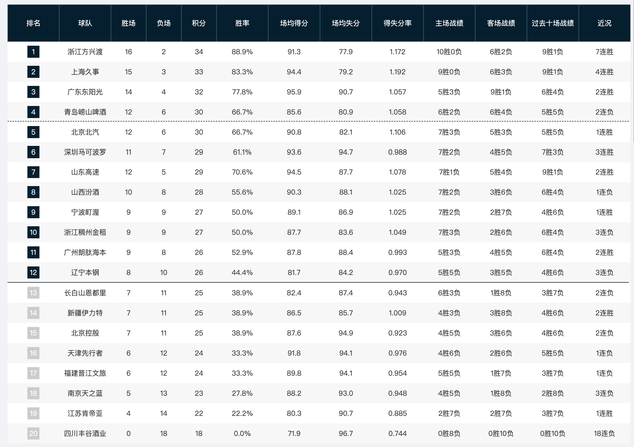 cba 前18轮结束积分榜👇（山东、龙狮少赛一场） 