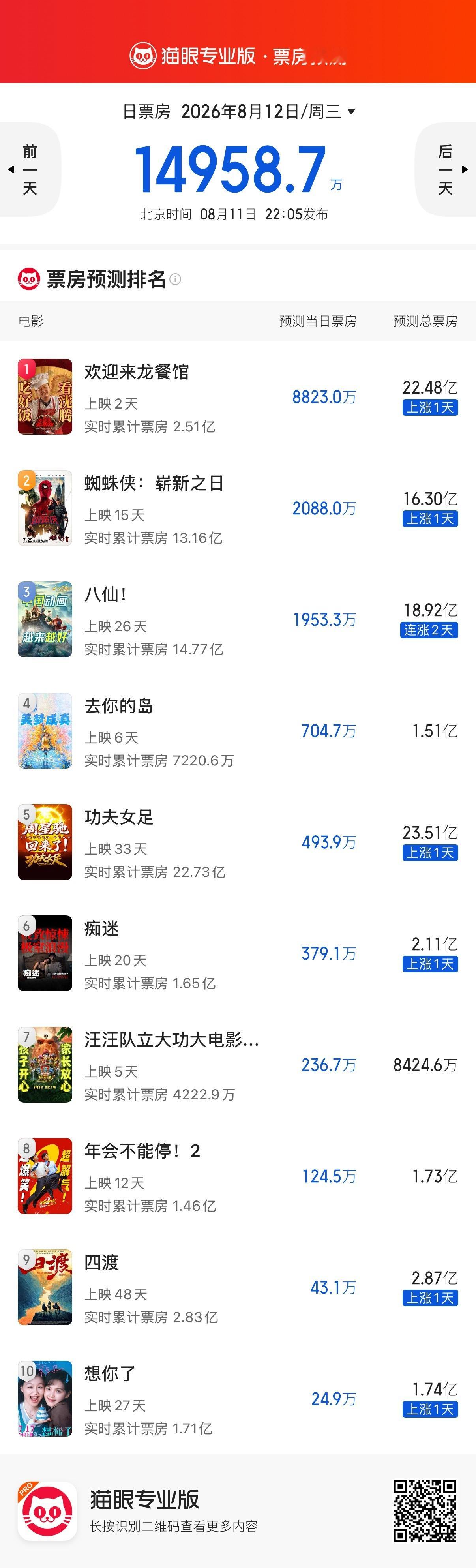 如果文牧野和沈腾去拍《731》的话，票房绝对50亿起步，甚至冲100亿。 