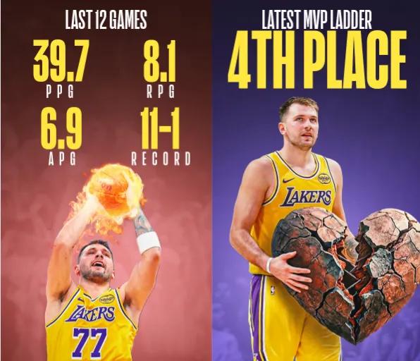 美媒：东契奇状态越来越好，MVP排名却反而下滑这说得通吗？
在竞争激烈的NBA赛