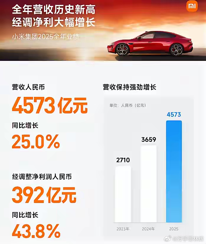 1061亿！友商羡慕至极！小米2025年收入4573亿，净利润392亿，均创下历