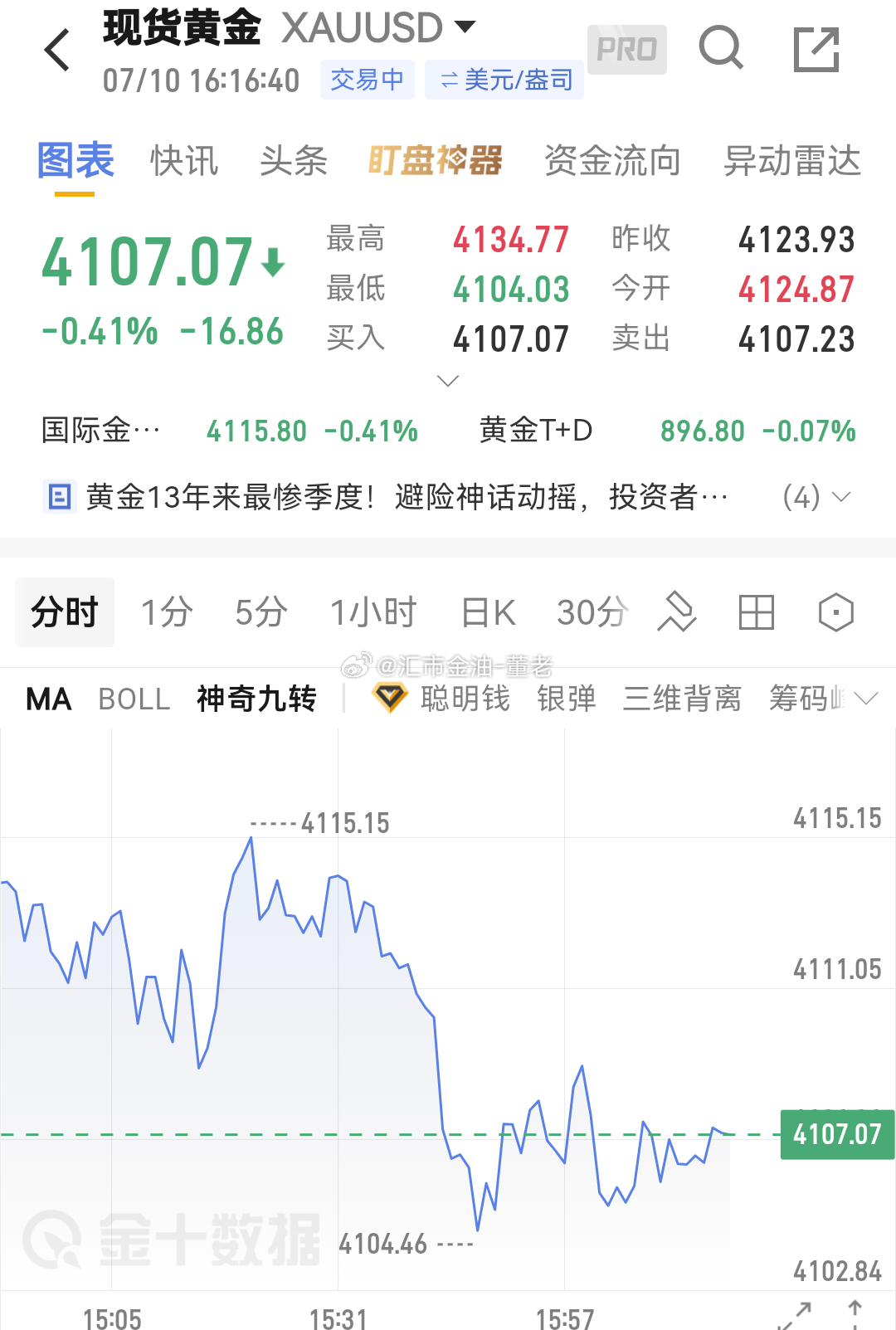 今天这种局势，适合看看 ，目前还是在弱势下行中， 