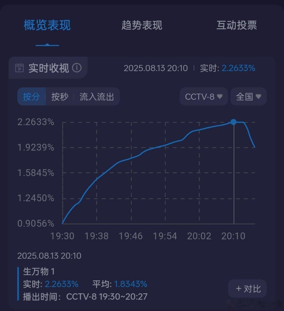杨幂 生万物第一集峰值突破2.26+！！不愧是幂神，号召力太强了！你们都在看了吗