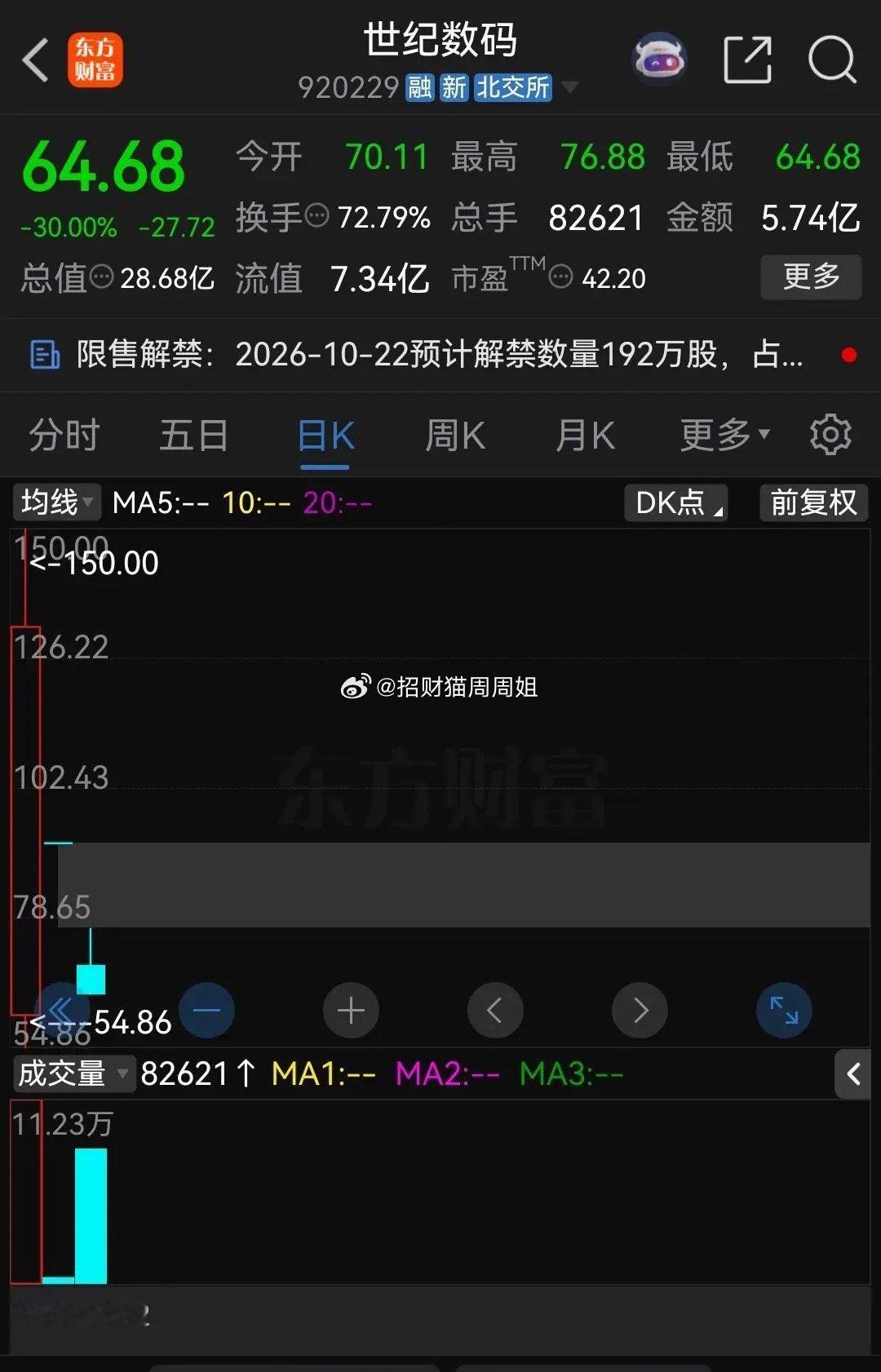 北交所上市的世纪数码发行价15.67元，上市当天盘中最高涨到了150元，涨幅一度