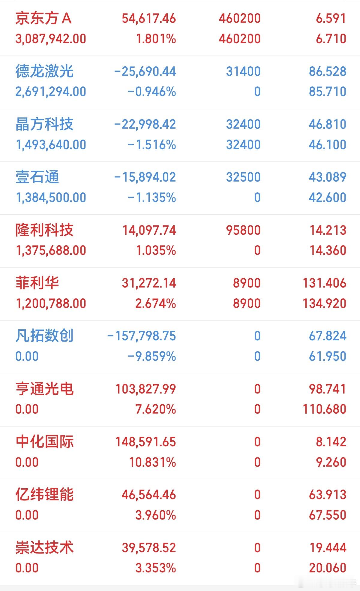 收盘啦，兄弟们实盘A股记录来了！ 30天翻一倍，是目标也是挑战——关注我，一起验