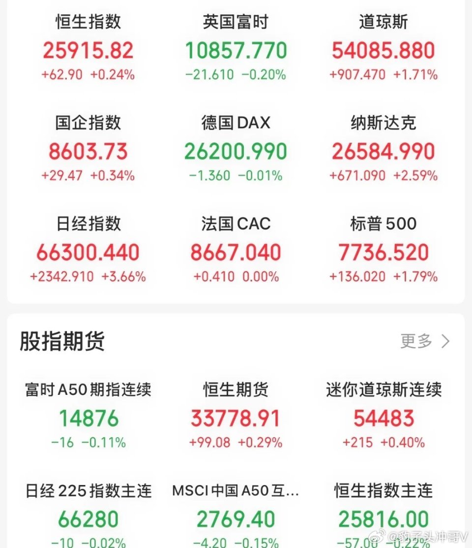 A股放量反弹，相对于昨日放大4514亿，共计成交26,801亿，上涨超过3700