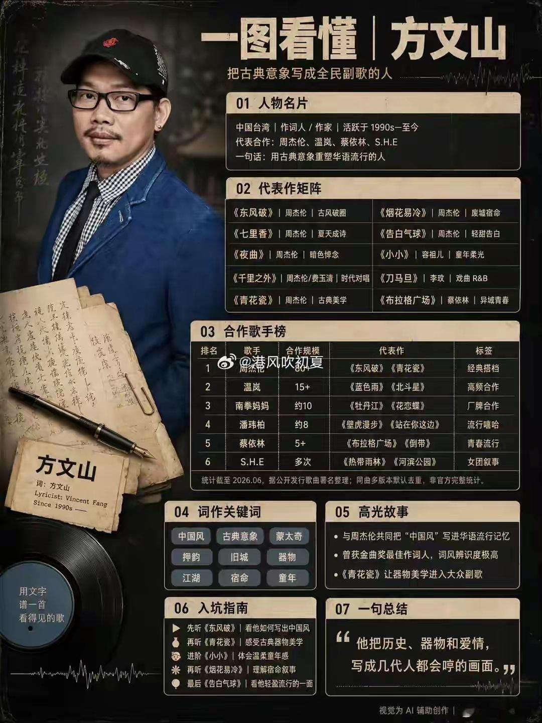 曝方文山出轨这确实是个大瓜，因为方文山的词句陪伴了几代人的成长，不过大家要理性吃