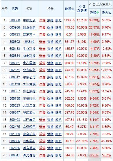 【财富晚茶】潜龙浮出水面：07.21收盘主力：资金净流入前20股票导语：作者系《