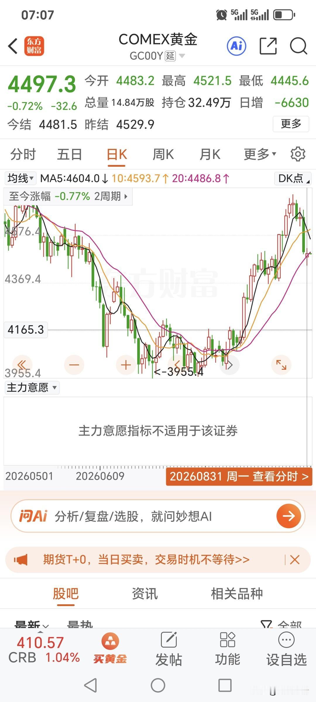 周一，
国际金价延续回调趋势，
继续回落，不过跌幅减弱。
昨日开盘4483.2美