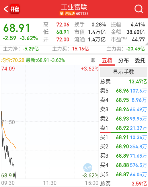 $工业富联 sh601138$ 完全跟不动达子了。 ​​​