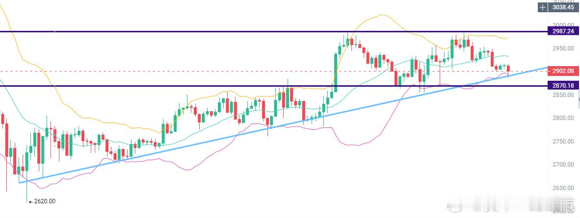 以太坊 11.26晚间行情看法根据四小时线来看，目前还是出一个震荡下跌的趋势，但