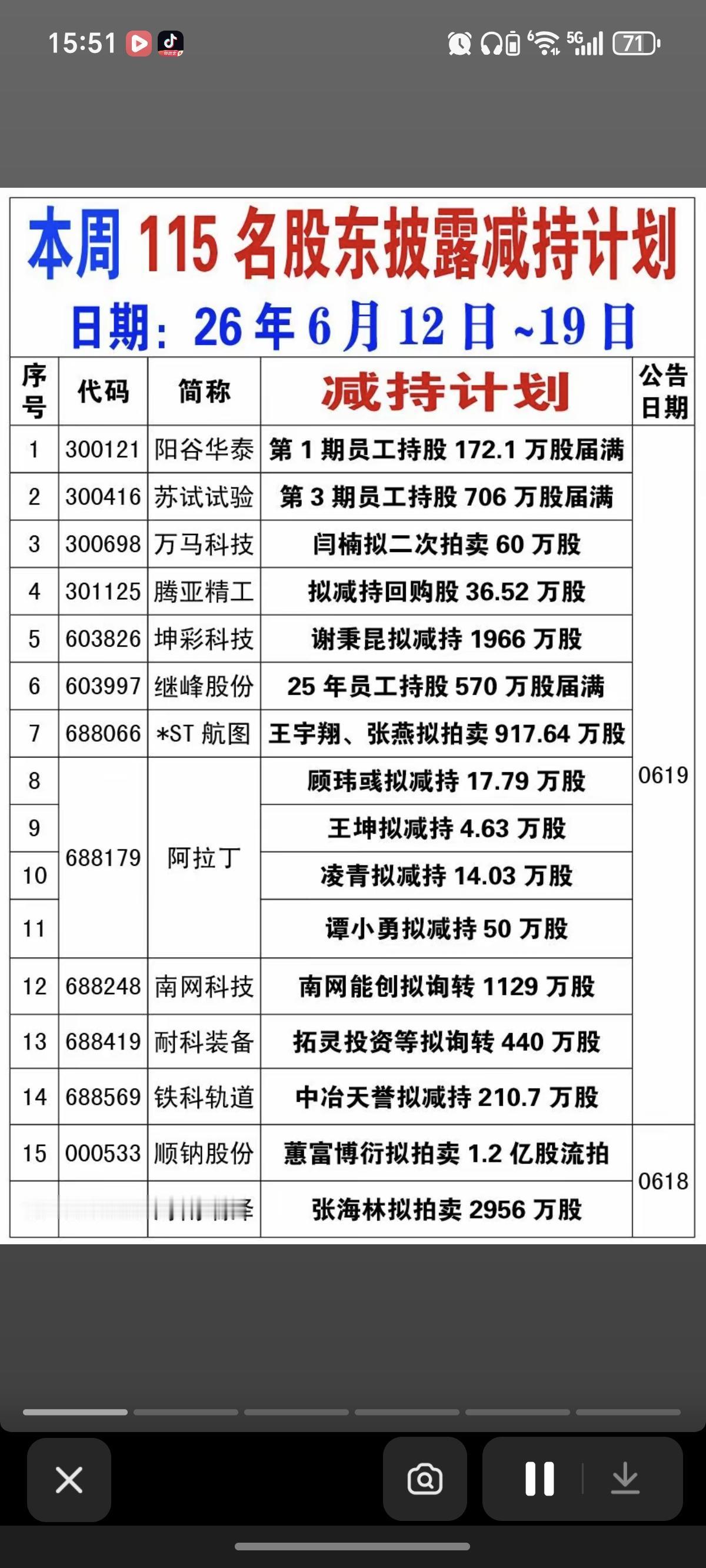 6.19周五  本周115家公司披露减持计划！

坤彩科技：股东拟减持1966万