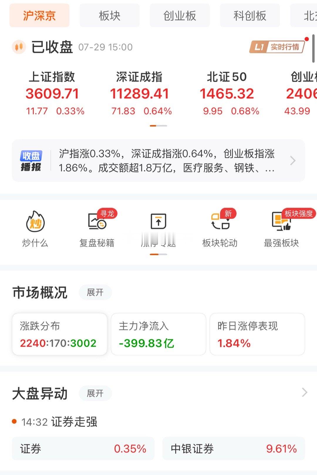 今天股市三大股指早盘微幅走高后极速下挫探底，随后全天保持震荡向上走势 ，深成指、