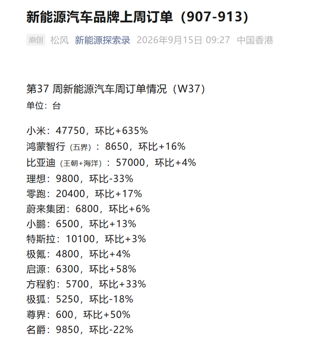现在咋又开始有周销量了。。。。。。小米汽车周订单达47750台，环比增长635%