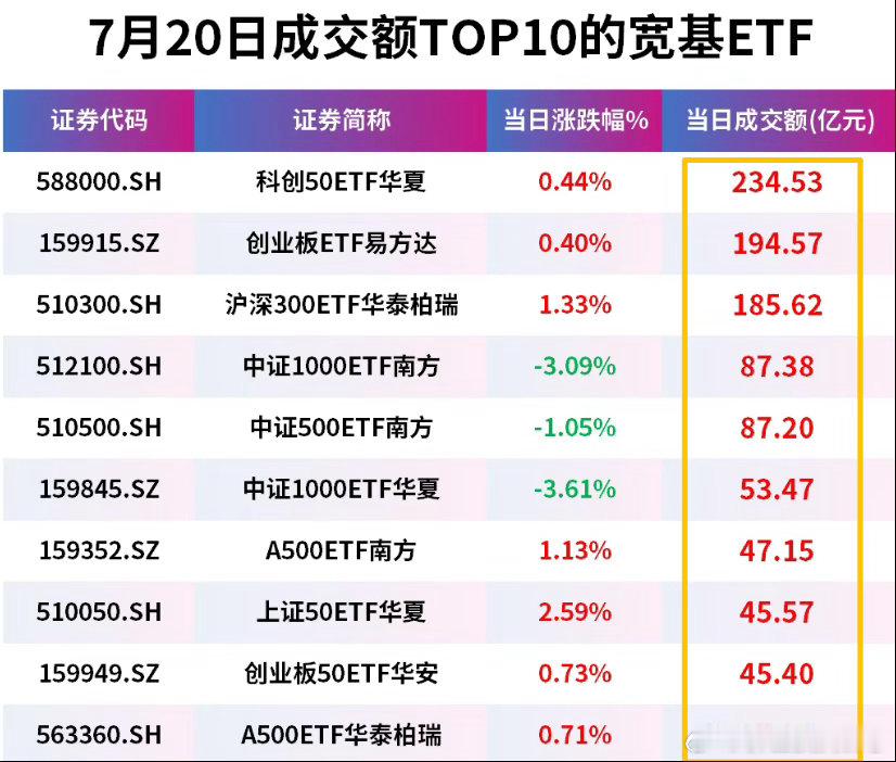 价值投资日志 很多人说只救老登股，不救科技，但实际上今天科创50ETF华夏成交超