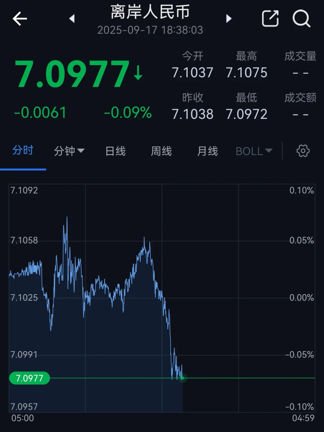 美联储降息在即，人民币升破7.1