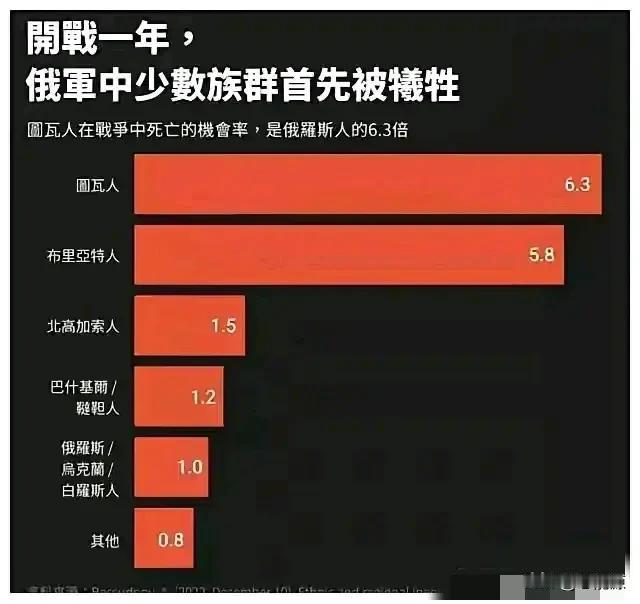 俄乌战争越演越烈，但俄方死得最多的不是主体俄罗斯族，而是少数民族，特别是西伯利亚