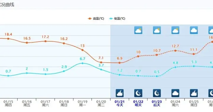 今起回暖！成都最高温升至16℃
