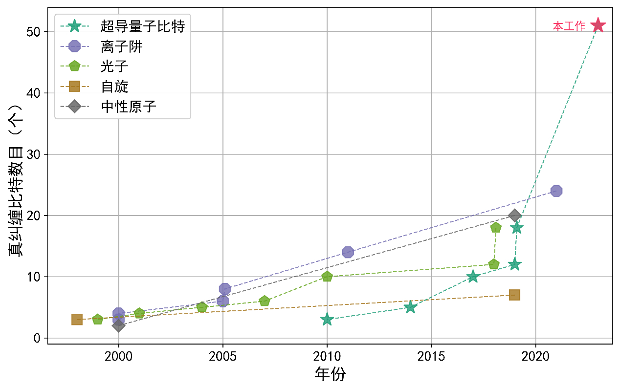 【新进展！我国实现世界最大规模51比特量子纠缠态制备】近日，中国科学技术大学中国