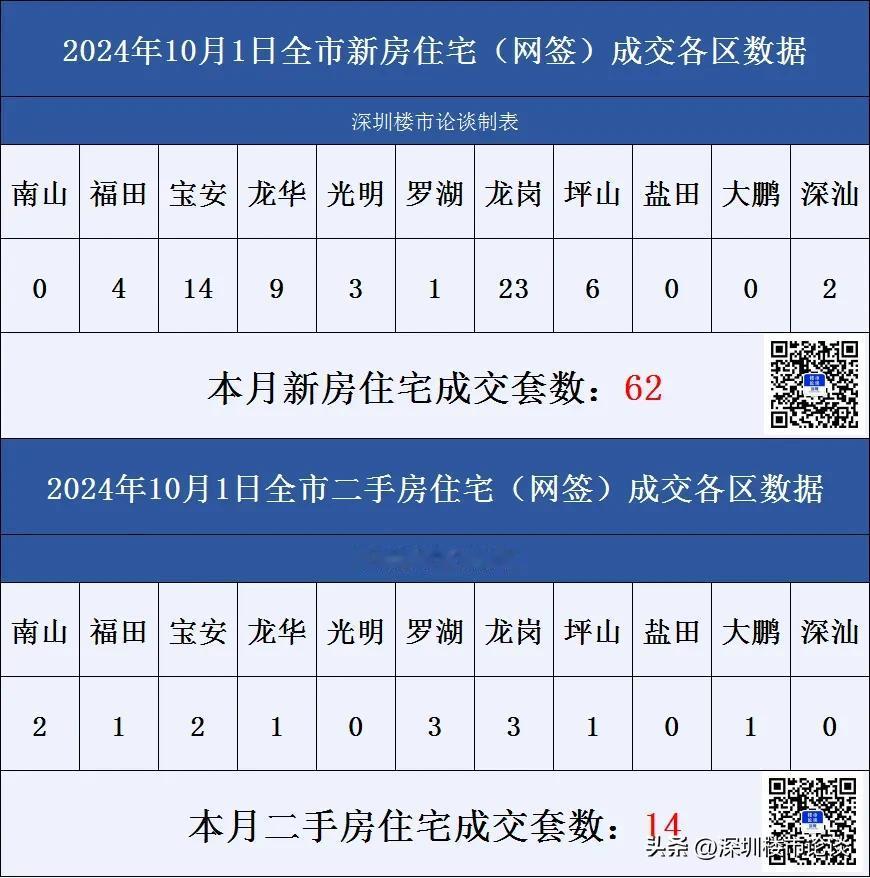 深圳楼市各区成交数据10月1日#深圳楼市论谈#成交数据#深圳楼市动态#深圳楼市#