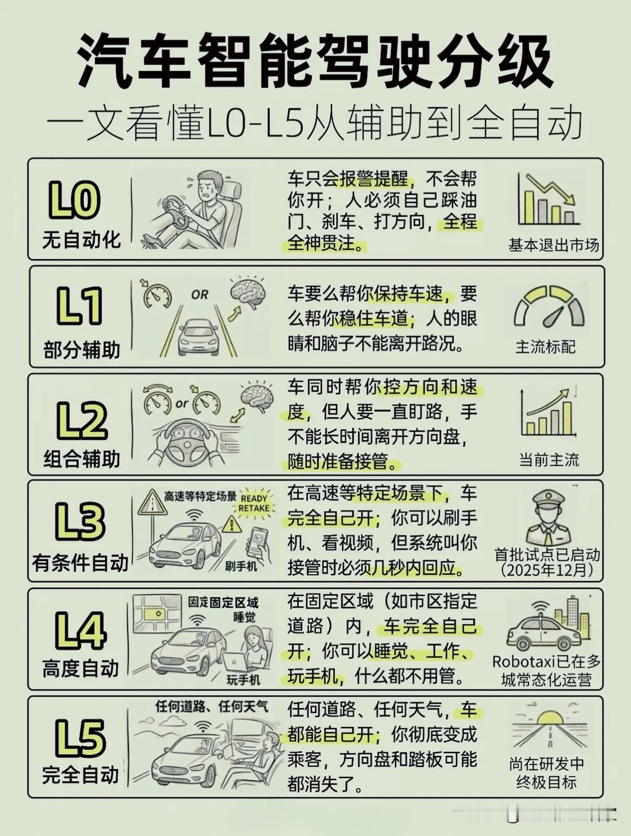 别被L2忽悠了！一文看懂智驾分级+产业链，下一个万亿风口藏在哪？！
 
你开车时