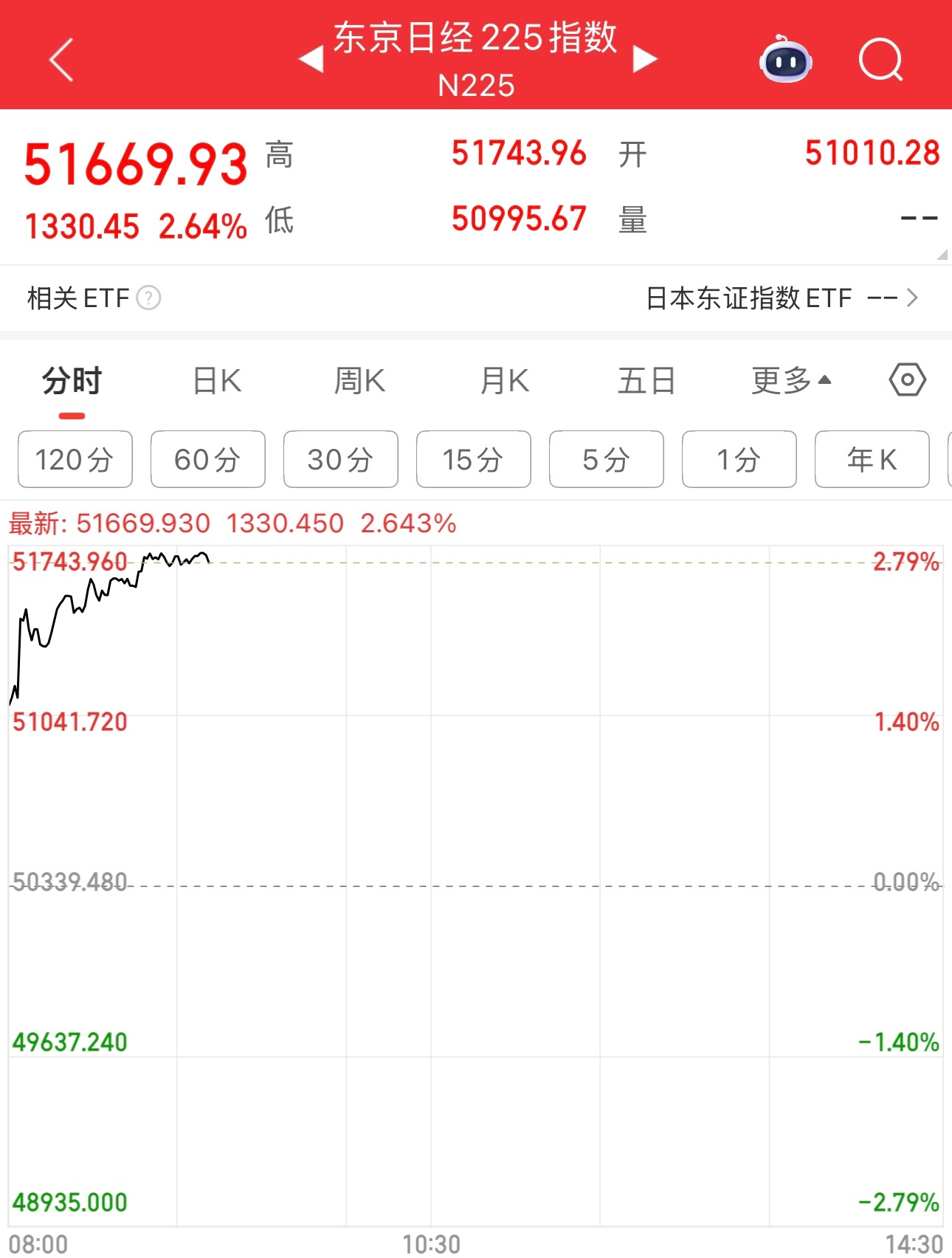 小日子的股市今天也是开门红，目前大涨2.64%。目前就等A股了，千呼万唤始出来，