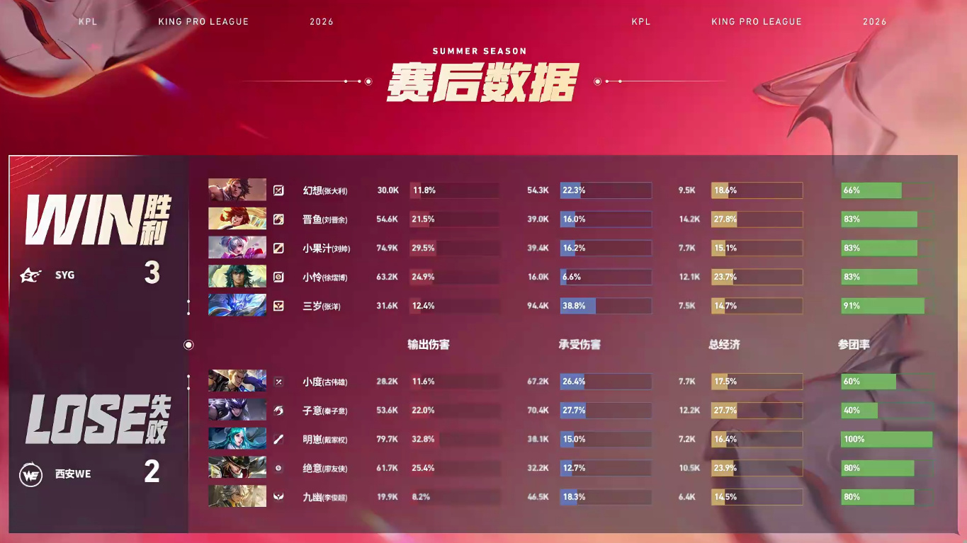三岁三连MVP常规赛第一轮W2D4 SYG战胜WE 【西安WE 2:3 SYG】