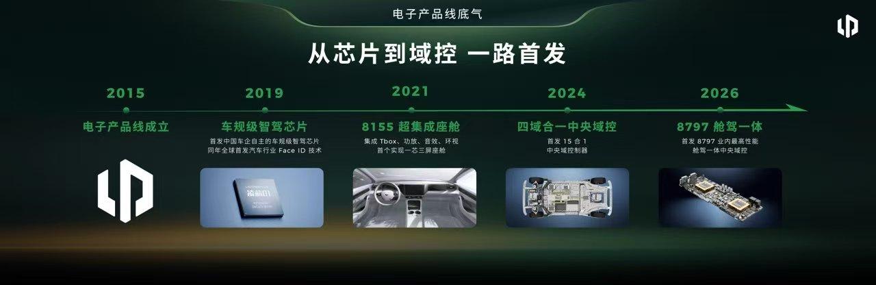 从整车架构，到电子、电池、电驱
以技术为底，以创新为驱
零跑汽车 让每一次突破，