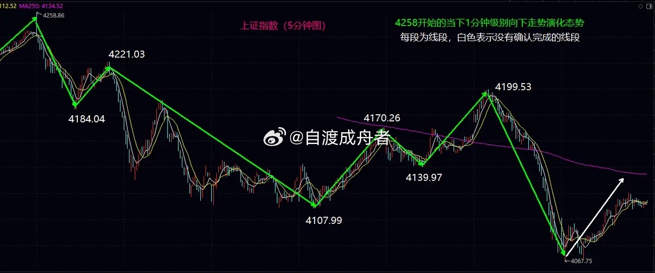 下周初站稳4100，大盘将再次冲击4200关口大盘今日高开后，顽强的向下震荡延伸