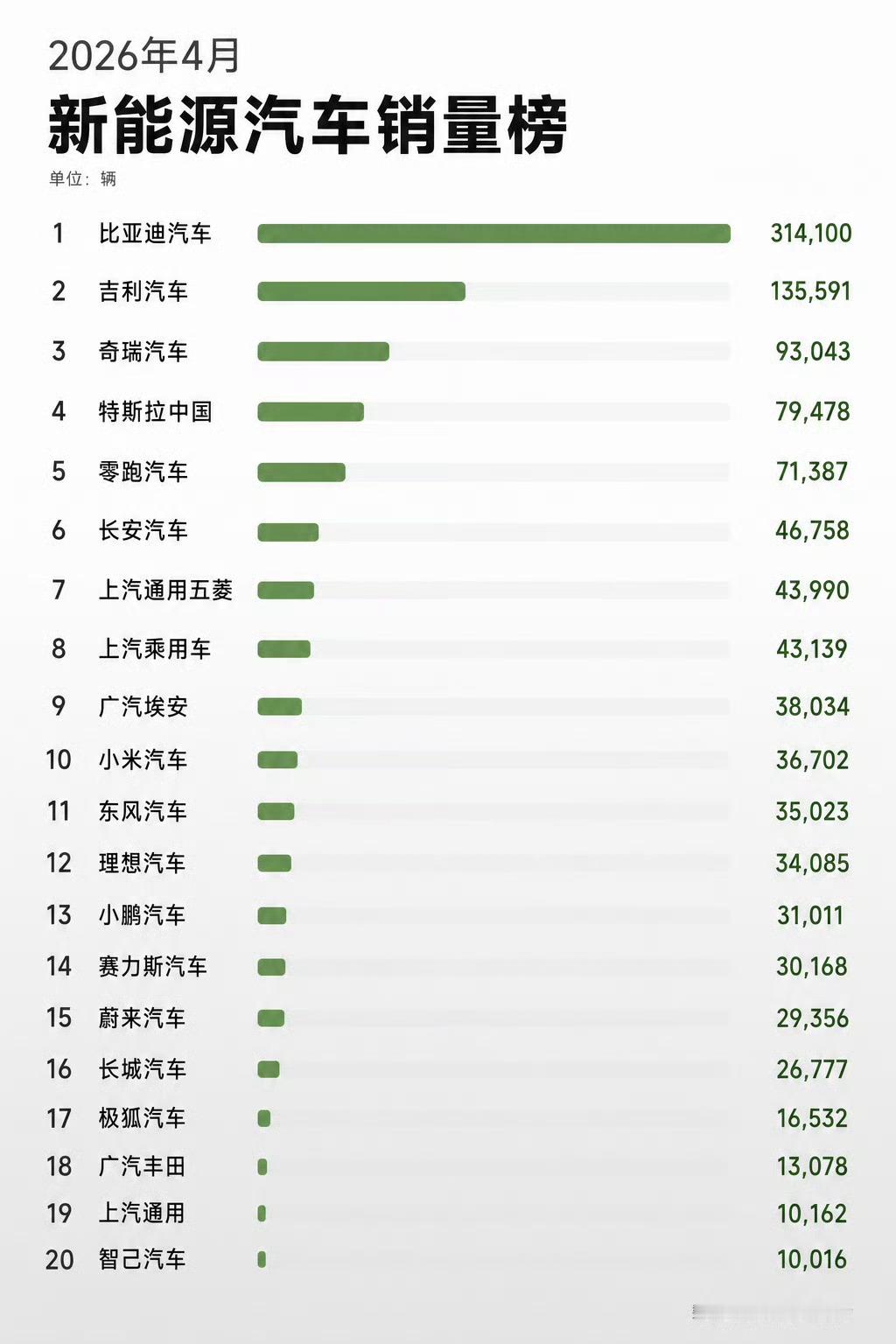 结果不会陪你演戏，销量说明一切，小米仅靠SU7和YU7两款单品爆款车型就做到这个