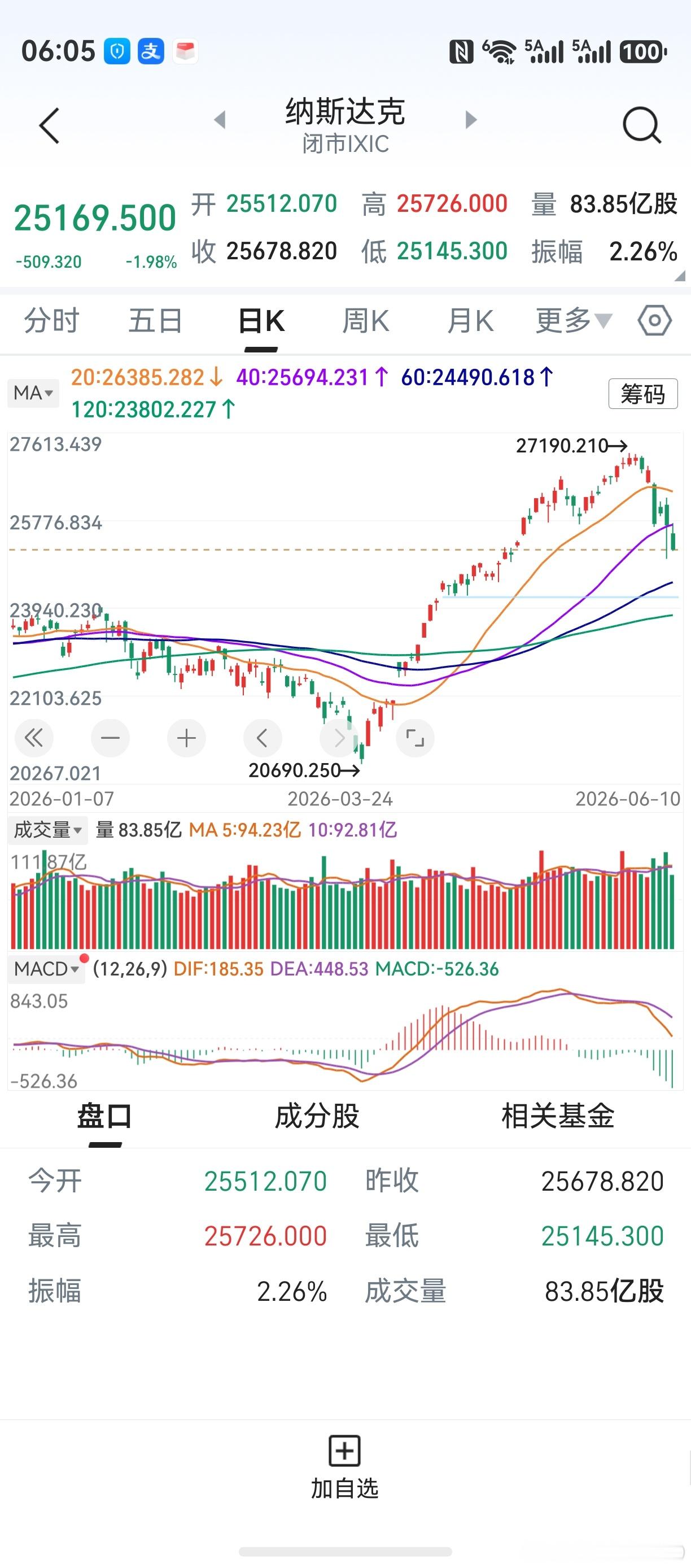 隔夜美股大跌，道指纳指双双跌近2%。牛市里也有调整。即使是阶段性顶部，回调下来的