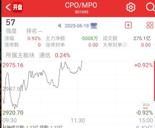 科技这边上午PCB比较强，这会儿CPO也回流，这边属于机构做中报预期了。 ​​​