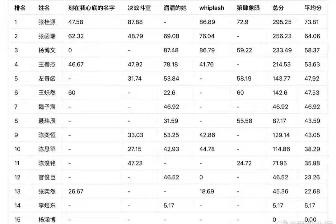 TF四代突围2不知道哪来的那么多奇奇怪怪的规则 只知道张桂源考核第一很厉害 其他