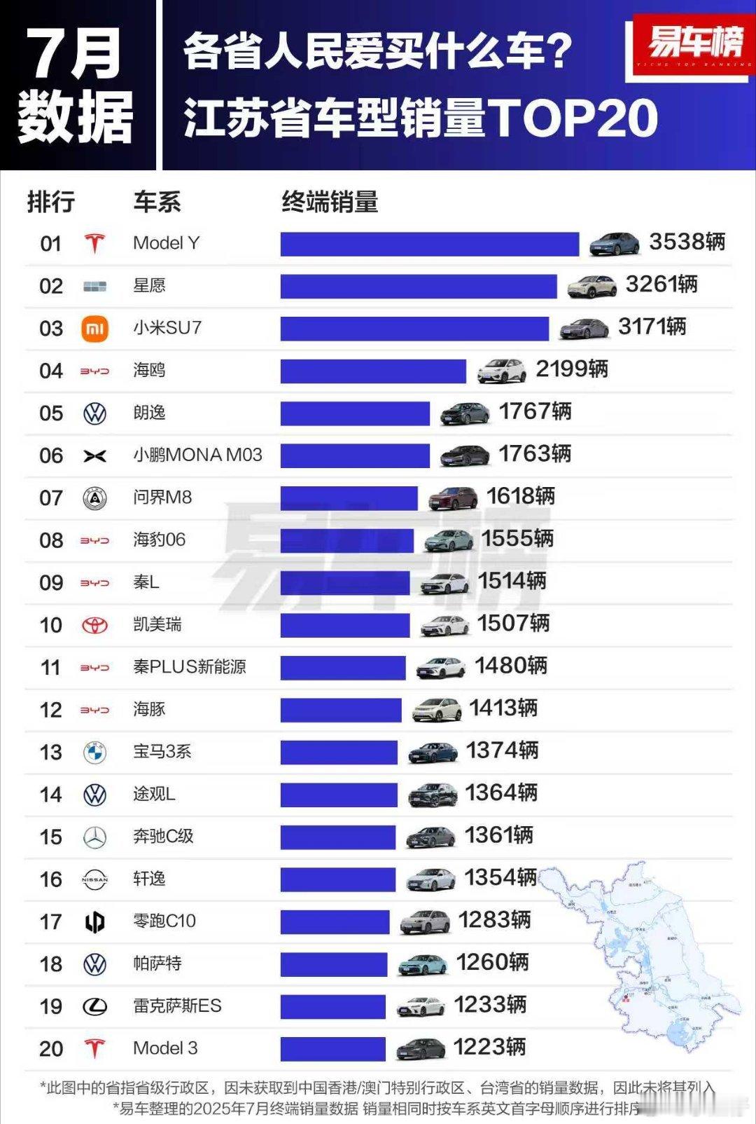 江苏老百姓买车，可以看出，电车要么一步到位，上流量附体的毛豆Y和SU7。要么经济
