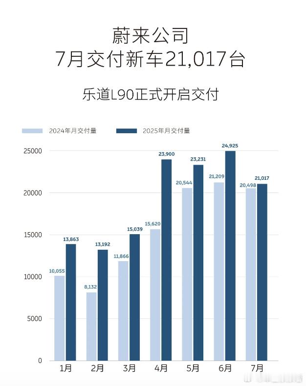 蔚来7月交付2.1万台！乐道L90开启交付，下月销量要爆？8 月 1 日，蔚来公