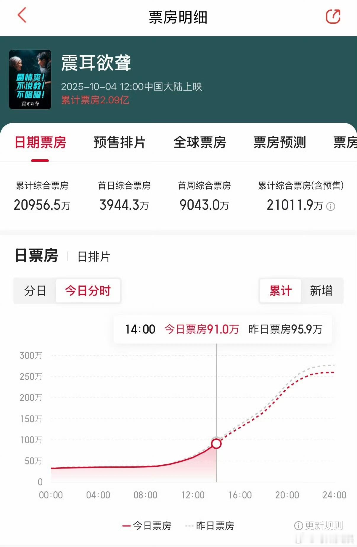 震耳欲聋票房2.1亿檀健次震耳欲聋票房2.1亿震耳欲聋票房2.1亿，可以可以， 