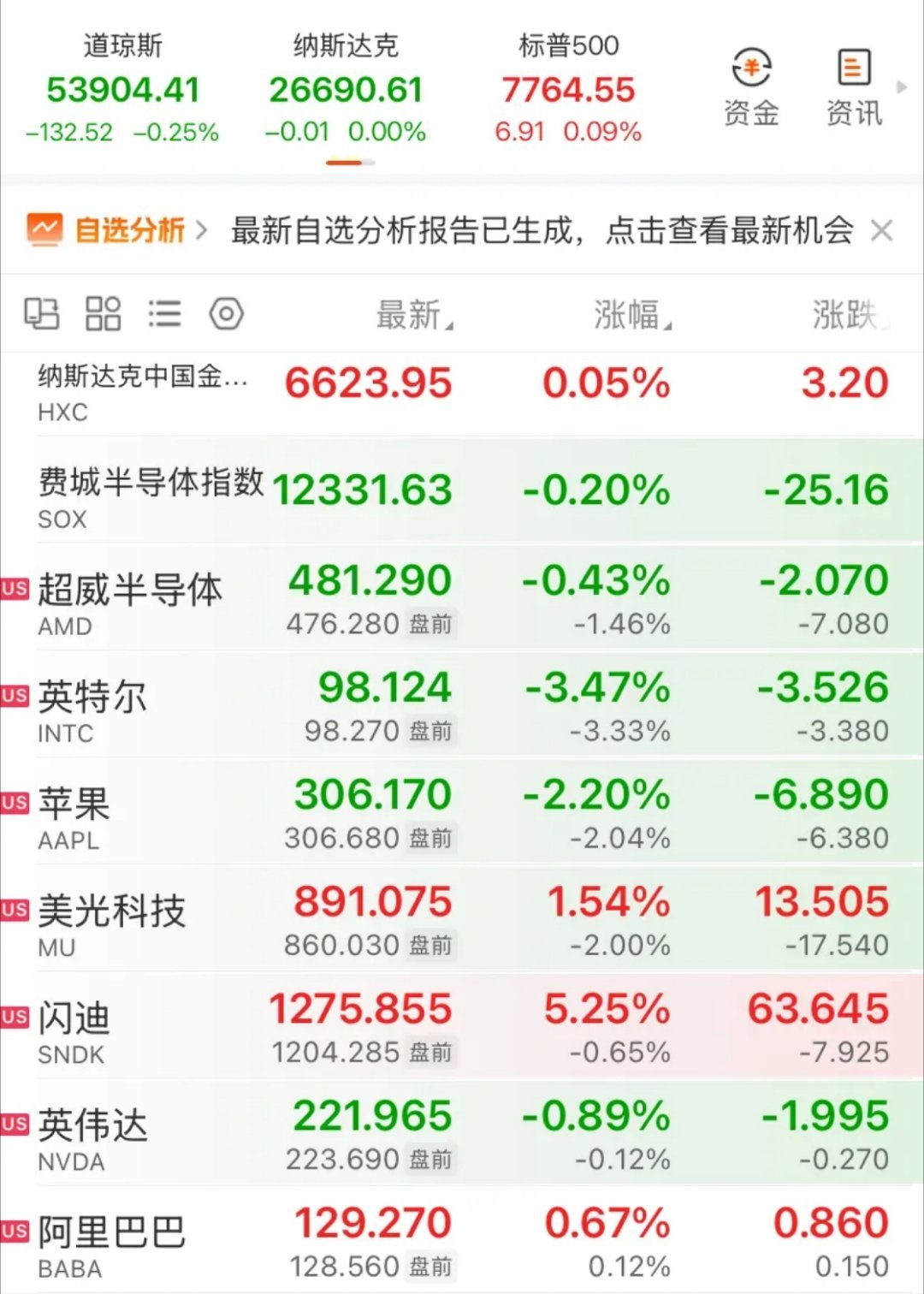 🔥美股开盘大分化！存储芯片爆拉，AI芯片集体回调美股开盘不久，三大指数涨跌互现