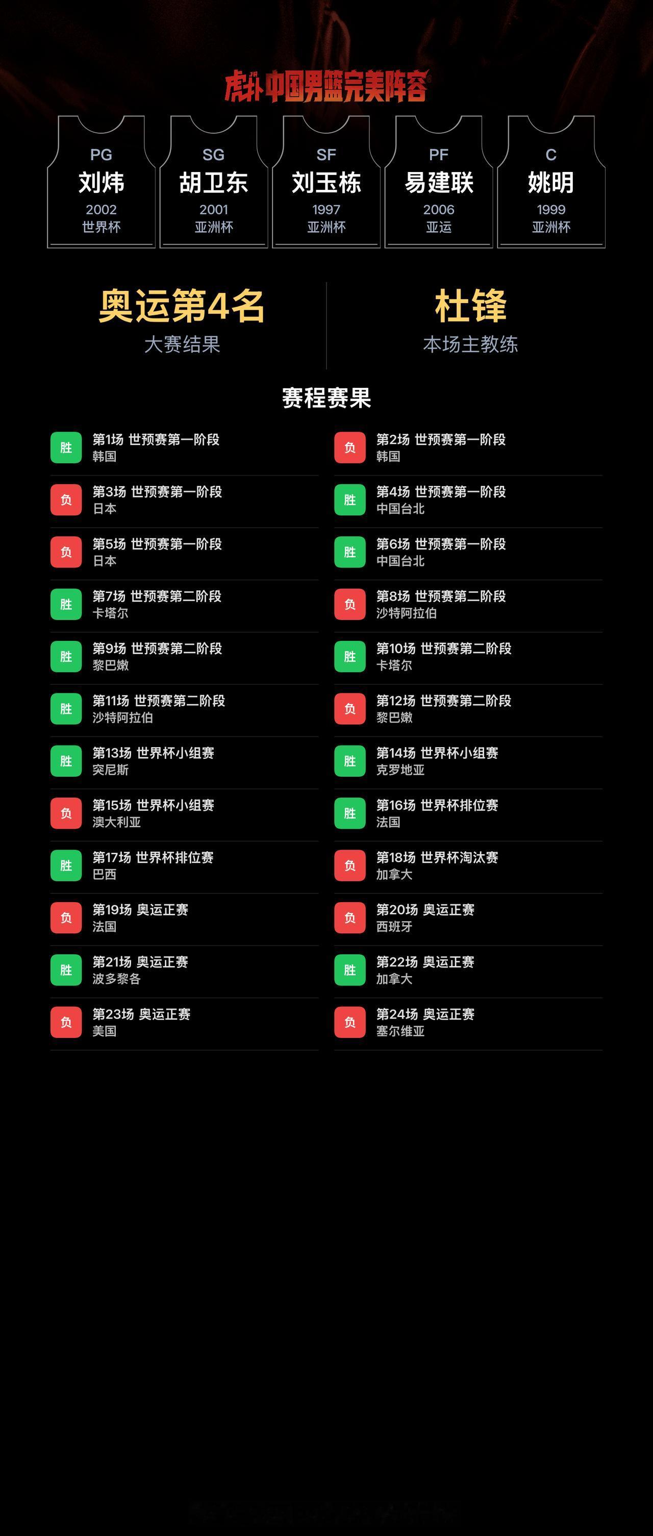 我组了一套中国男篮完美阵容，模拟结果：奥运会成绩：第4名｜世界杯成绩：第6名
我