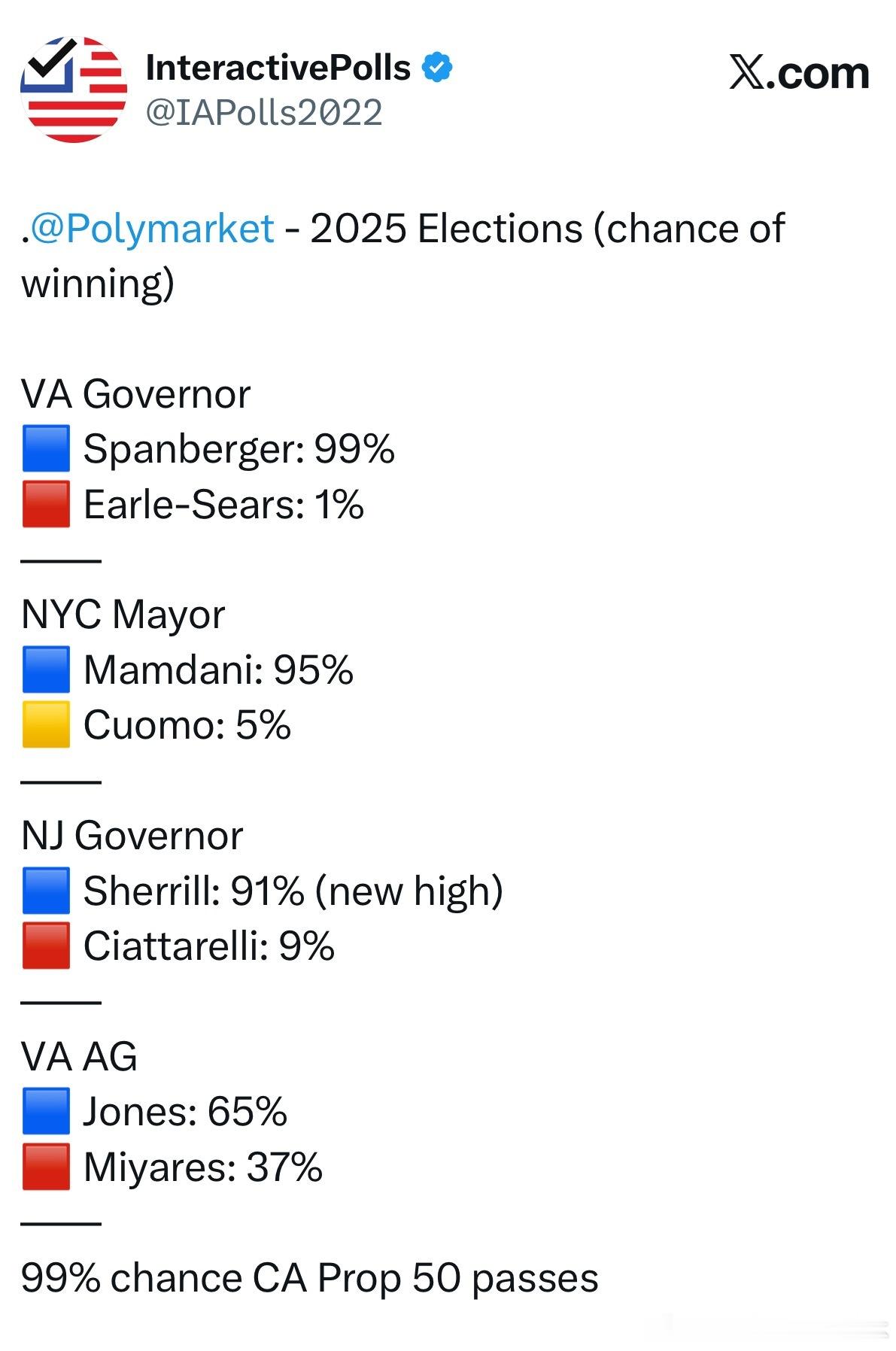 【黄金时代】据最新赌盘消息，民主党有可能横扫新泽西和纽约弗吉尼亚的选举！美国和欧