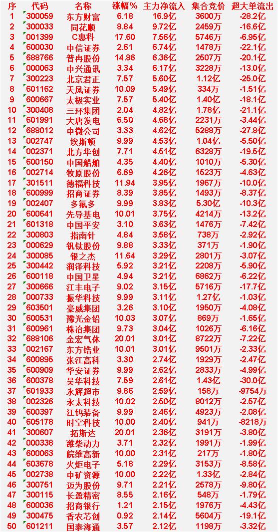 7月1日上午盘，主力，大幅买入的50名单一览

东方财富：涨幅 6.18%，净流