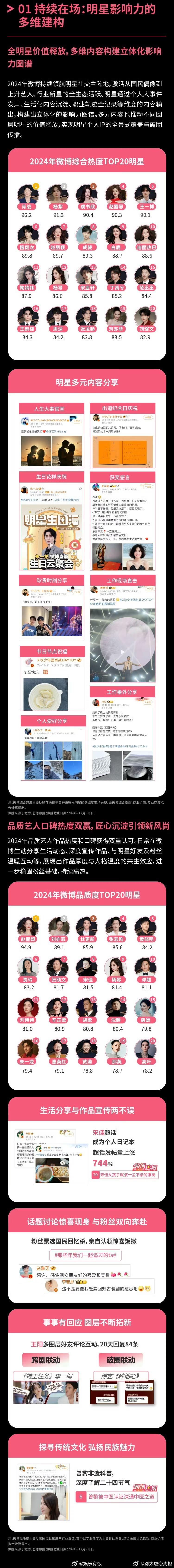 赵丽颖用作品赢得口碑，用热度证明影响力，2024微博品质度TOP1实至名归，赵姐