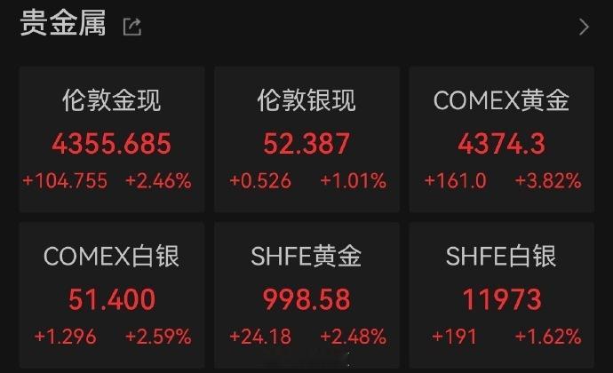 金价银价大反攻当地时间10月20日，金价银价开启“大反攻”！COMEX黄金期货涨